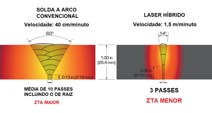 Comparativo no uso do laser híbrido.