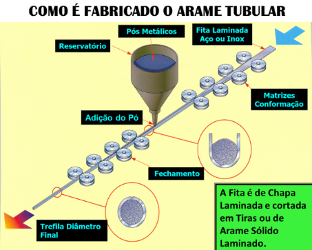 Como é fabricado o Arame Tubular?